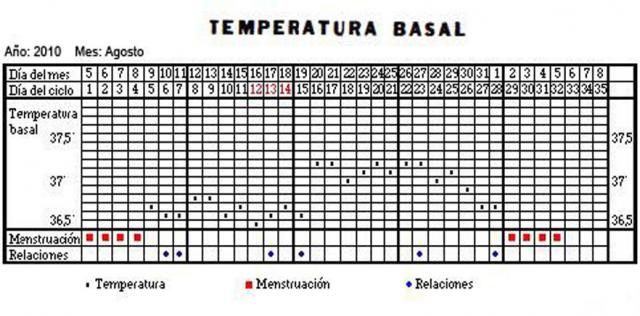 Ejemplo de una tabla de temperatura basal